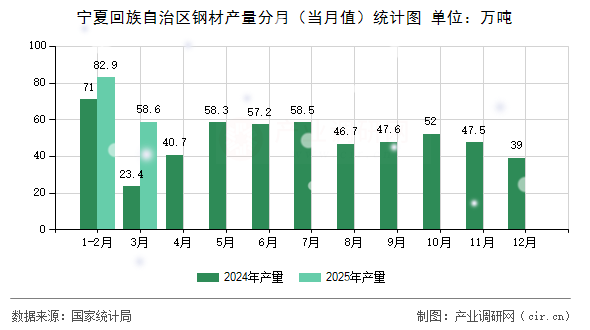 寧夏回族自治區鋼材產量分月（當月值）統計圖