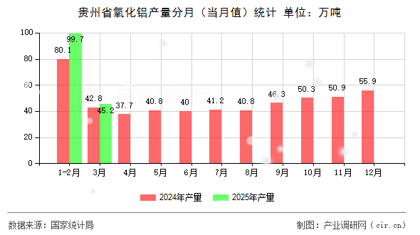 貴州省氧化鋁產量分月（當月值）統計