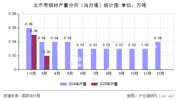 北京市銅材產量分月（當月值）統計圖