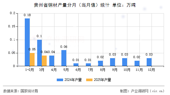 貴州省銅材產量分月（當月值）統計
