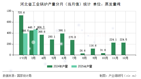 河北省工業鍋爐產量分月（當月值）統計