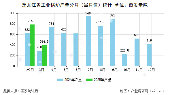 黑龍江省工業鍋爐產量分月（當月值）統計