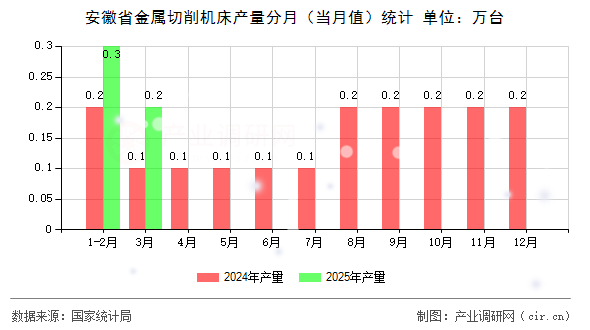安徽省金屬切削機床產量分月（當月值）統計