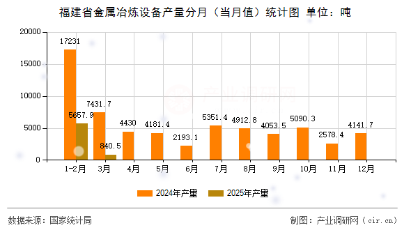 福建省金屬冶煉設備產量分月（當月值）統計圖