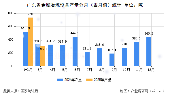 廣東省金屬冶煉設(shè)備產(chǎn)量分月（當月值）統(tǒng)計