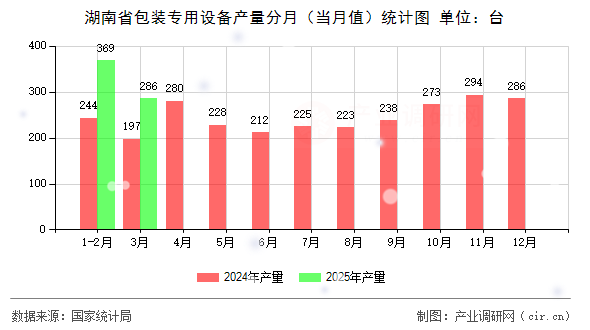 湖南省包裝專用設(shè)備產(chǎn)量分月（當(dāng)月值）統(tǒng)計(jì)圖