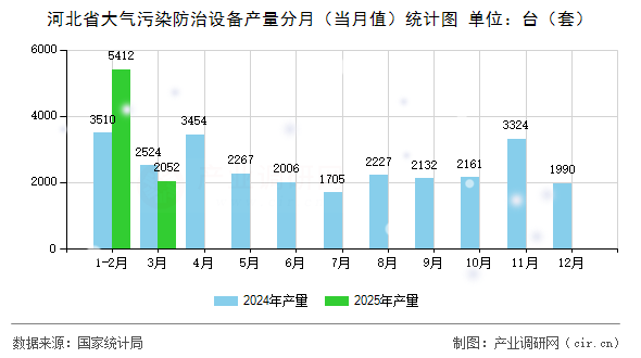 河北省大氣污染防治設備產量分月（當月值）統計圖