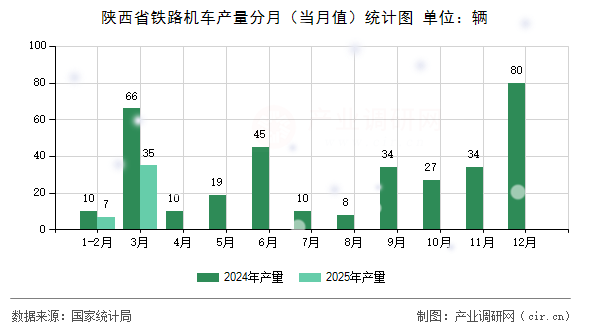 陜西省鐵路機車產量分月（當月值）統計圖