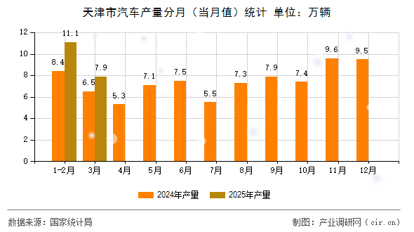 天津市汽車產量分月（當月值）統計