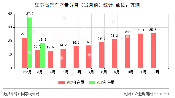 江蘇省汽車產量分月（當月值）統計