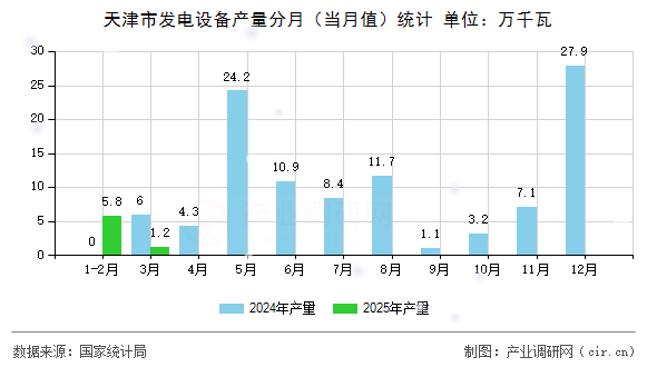 天津市發電設備產量分月（當月值）統計