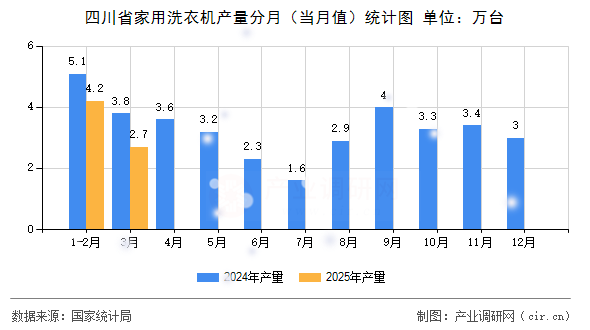 四川省家用洗衣機產量分月（當月值）統計圖
