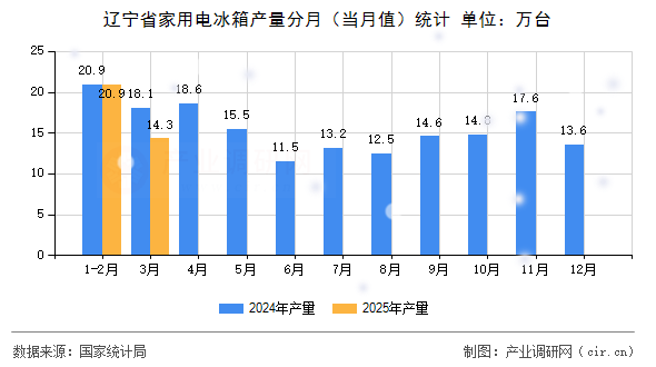 遼寧省家用電冰箱產量分月（當月值）統計