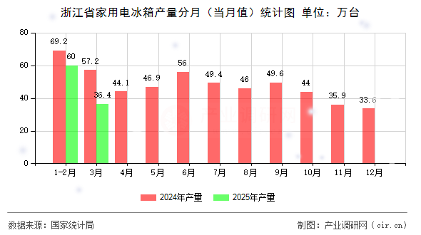 浙江省家用電冰箱產量分月（當月值）統計圖