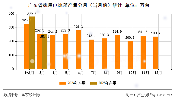 廣東省家用電冰箱產量分月（當月值）統(tǒng)計