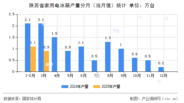 陜西省家用電冰箱產量分月（當月值）統計