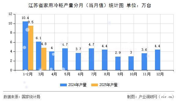 江蘇省家用冷柜產量分月（當月值）統計圖