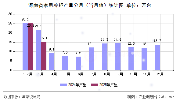 河南省家用冷柜產量分月（當月值）統計圖