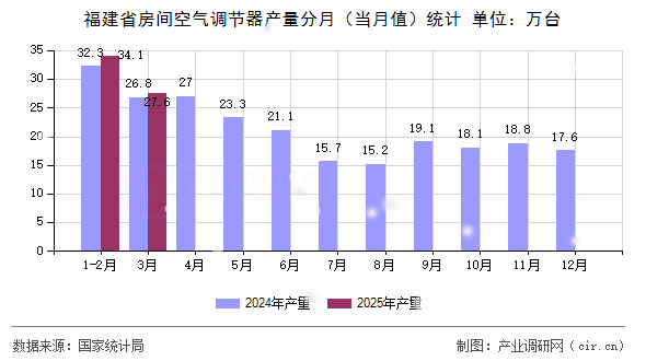 福建省房間空氣調節器產量分月（當月值）統計