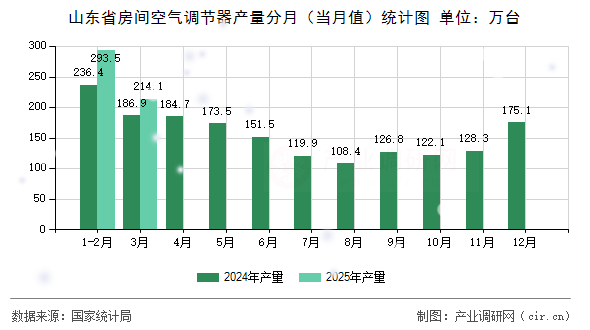 山東省房間空氣調節器產量分月（當月值）統計圖