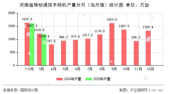 河南省移動(dòng)通信手持機(jī)產(chǎn)量分月（當(dāng)月值）統(tǒng)計(jì)圖