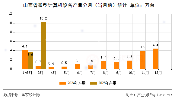 山西省微型計算機設備產量分月（當月值）統計