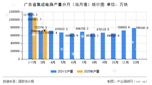 廣東省集成電路產(chǎn)量分月（當(dāng)月值）統(tǒng)計圖