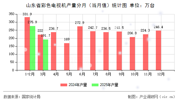 山東省彩色電視機產量分月（當月值）統計圖