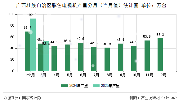 廣西壯族自治區彩色電視機產量分月（當月值）統計圖