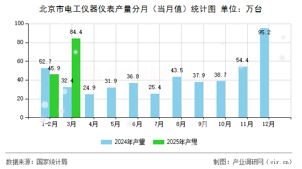 北京市電工儀器儀表產(chǎn)量分月（當(dāng)月值）統(tǒng)計(jì)圖
