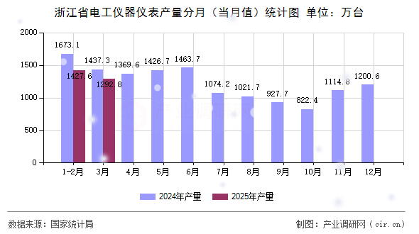 浙江省電工儀器儀表產量分月（當月值）統計圖