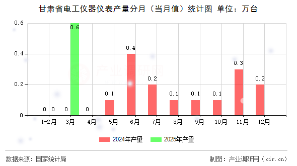 甘肅省電工儀器儀表產量分月（當月值）統計圖