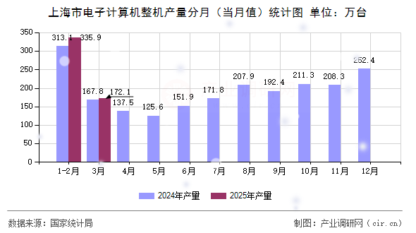 上海市電子計算機整機產量分月（當月值）統計圖