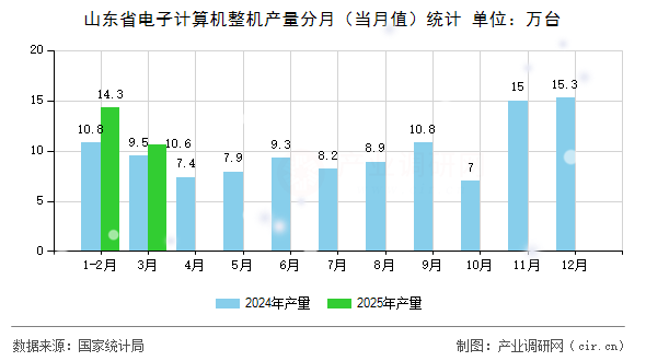山東省電子計算機整機產量分月（當月值）統計