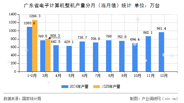 廣東省電子計算機整機產量分月（當月值）統計