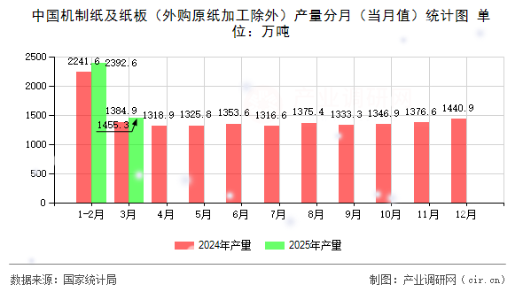 中國(guó)機(jī)制紙及紙板（外購(gòu)原紙加工除外）產(chǎn)量分月（當(dāng)月值）統(tǒng)計(jì)圖