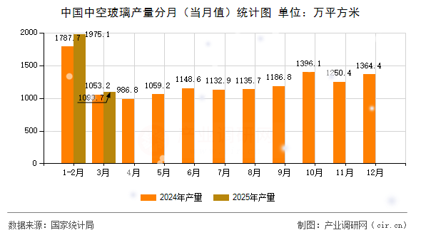 中國中空玻璃產量分月（當月值）統計圖
