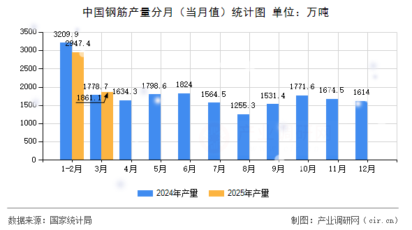 中國鋼筋產量分月（當月值）統計圖