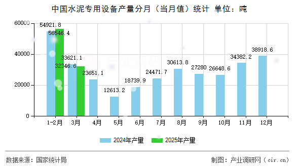 中國水泥專用設備產量分月（當月值）統計