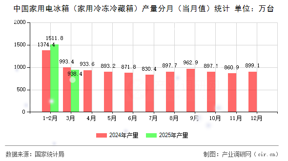 中國家用電冰箱（家用冷凍冷藏箱）產量分月（當月值）統計