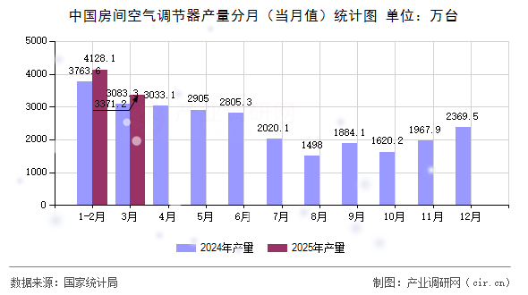中國房間空氣調(diào)節(jié)器產(chǎn)量分月（當(dāng)月值）統(tǒng)計圖