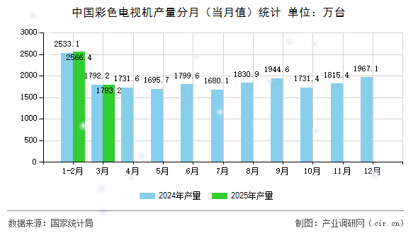 中國彩色電視機(jī)產(chǎn)量分月（當(dāng)月值）統(tǒng)計(jì)