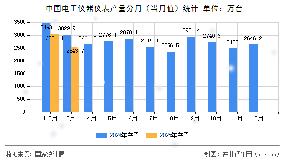 中國電工儀器儀表產量分月（當月值）統計