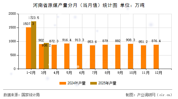 河南省原煤產量分月（當月值）統計圖