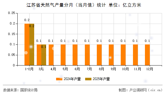 江蘇省天然氣產量分月（當月值）統計