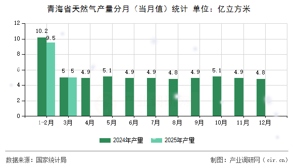 青海省天然氣產量分月（當月值）統計
