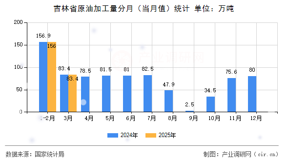 吉林省原油加工量分月（當月值）統計
