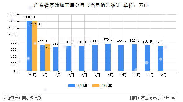 廣東省原油加工量分月（當月值）統計