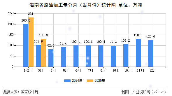 海南省原油加工量分月（當月值）統計圖