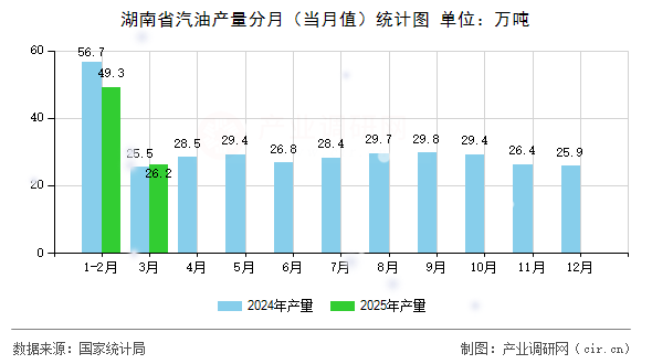 湖南省汽油產(chǎn)量分月（當(dāng)月值）統(tǒng)計(jì)圖